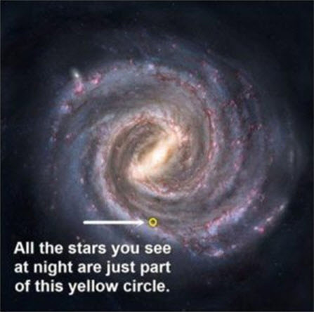 All the stars from our night sky are in this yellow circle